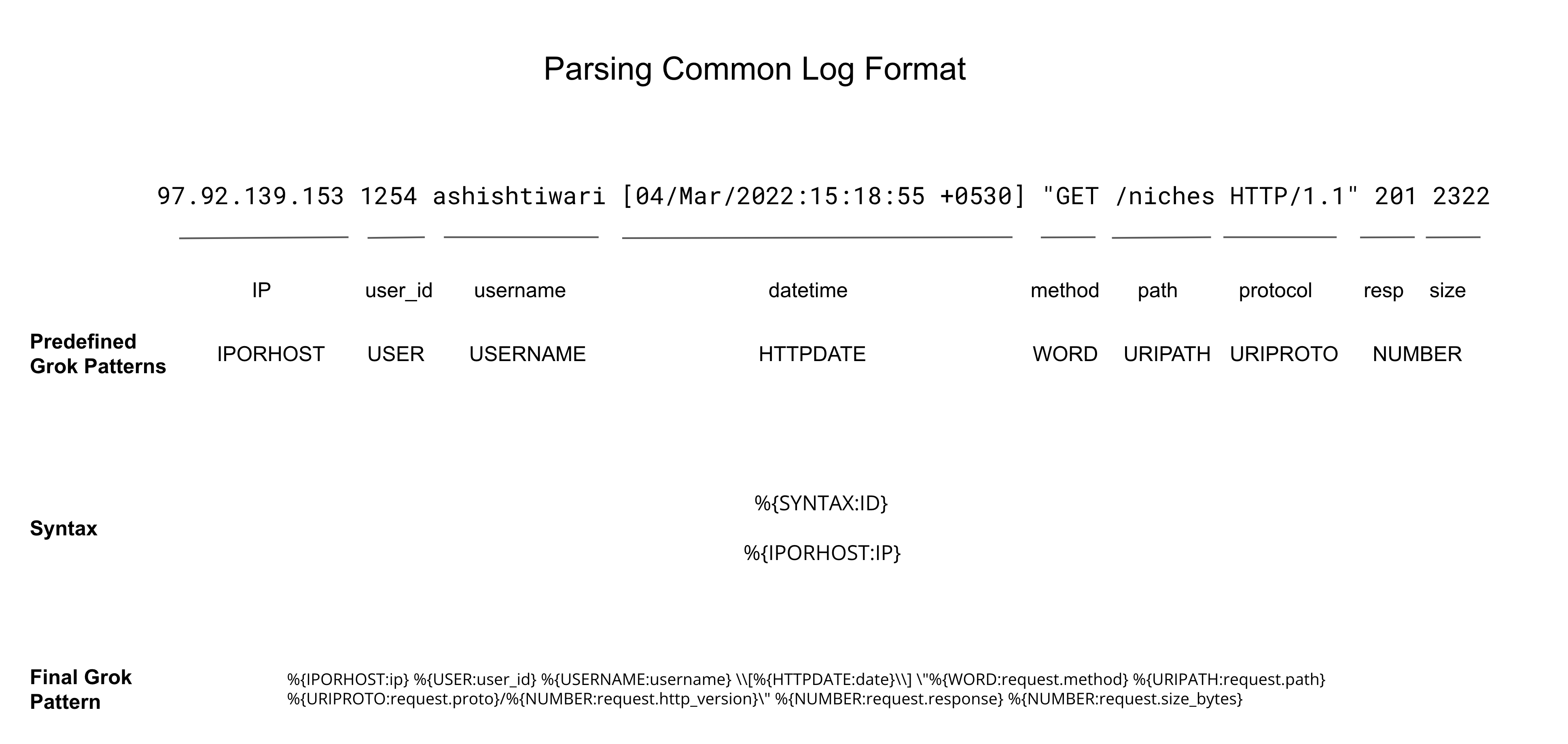 Common log format grok pattern